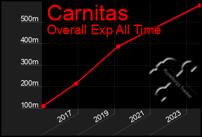 Total Graph of Carnitas