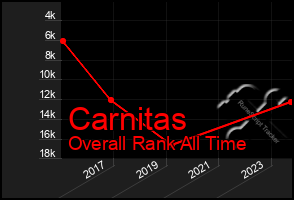 Total Graph of Carnitas