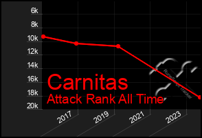 Total Graph of Carnitas