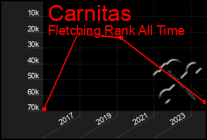 Total Graph of Carnitas