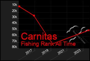 Total Graph of Carnitas