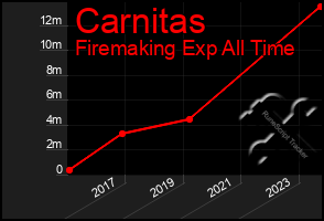 Total Graph of Carnitas