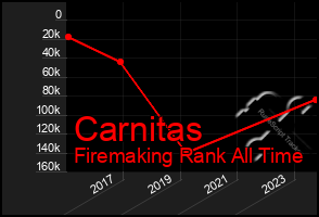 Total Graph of Carnitas