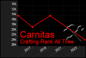 Total Graph of Carnitas