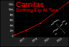 Total Graph of Carnitas