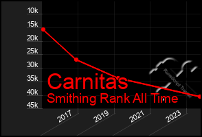 Total Graph of Carnitas