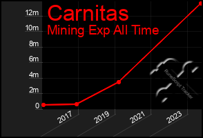 Total Graph of Carnitas