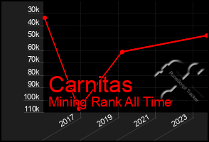 Total Graph of Carnitas