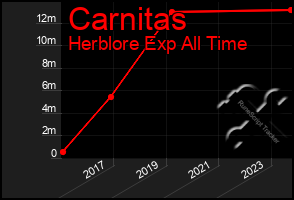 Total Graph of Carnitas