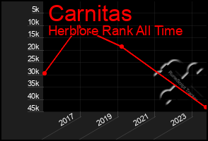 Total Graph of Carnitas