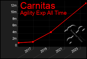 Total Graph of Carnitas