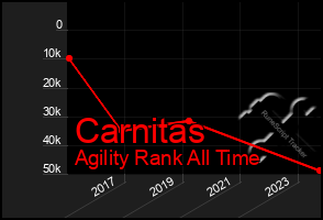 Total Graph of Carnitas