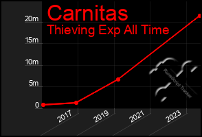 Total Graph of Carnitas