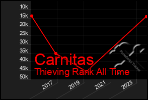 Total Graph of Carnitas