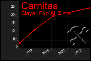 Total Graph of Carnitas