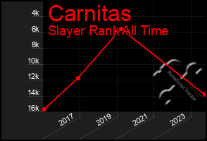 Total Graph of Carnitas