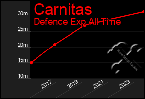 Total Graph of Carnitas