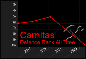 Total Graph of Carnitas