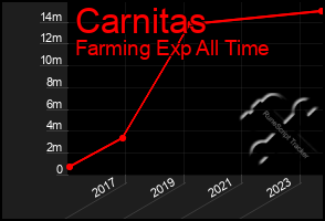 Total Graph of Carnitas