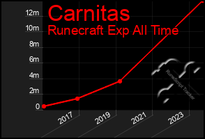 Total Graph of Carnitas