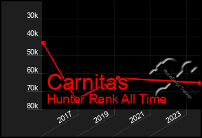 Total Graph of Carnitas