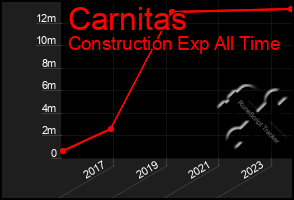 Total Graph of Carnitas