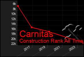 Total Graph of Carnitas