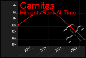 Total Graph of Carnitas