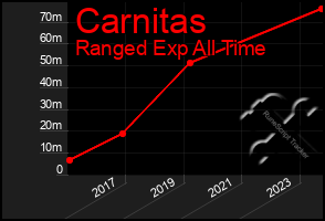 Total Graph of Carnitas