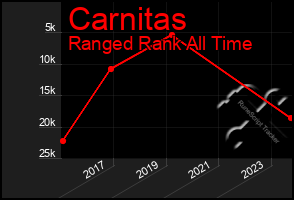 Total Graph of Carnitas