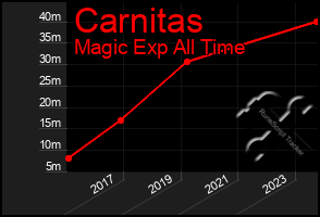 Total Graph of Carnitas