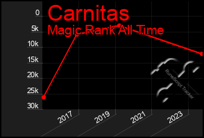 Total Graph of Carnitas