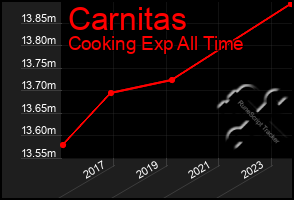 Total Graph of Carnitas