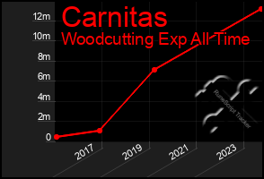 Total Graph of Carnitas