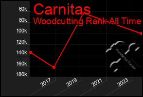 Total Graph of Carnitas