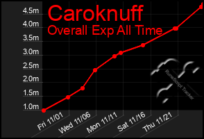 Total Graph of Caroknuff