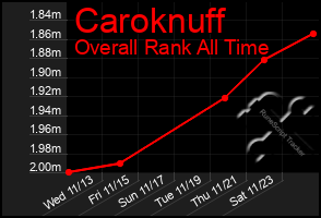 Total Graph of Caroknuff