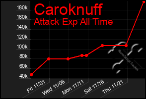 Total Graph of Caroknuff