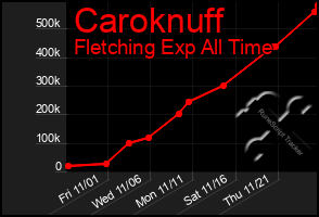 Total Graph of Caroknuff