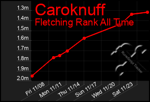 Total Graph of Caroknuff