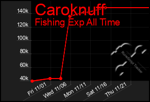 Total Graph of Caroknuff