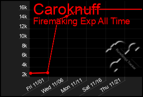 Total Graph of Caroknuff