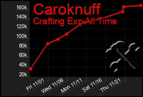 Total Graph of Caroknuff