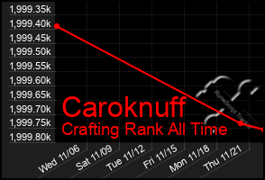 Total Graph of Caroknuff