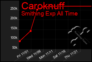 Total Graph of Caroknuff