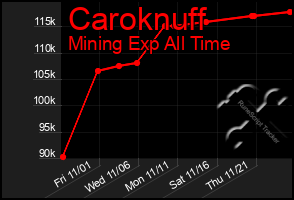 Total Graph of Caroknuff