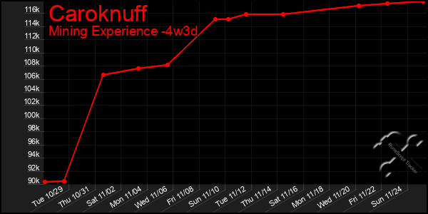 Last 31 Days Graph of Caroknuff