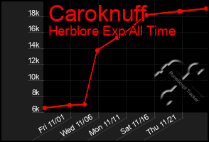 Total Graph of Caroknuff