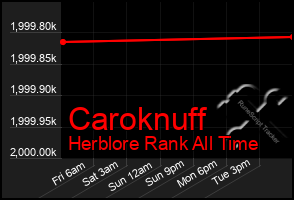 Total Graph of Caroknuff