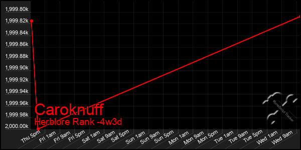 Last 31 Days Graph of Caroknuff